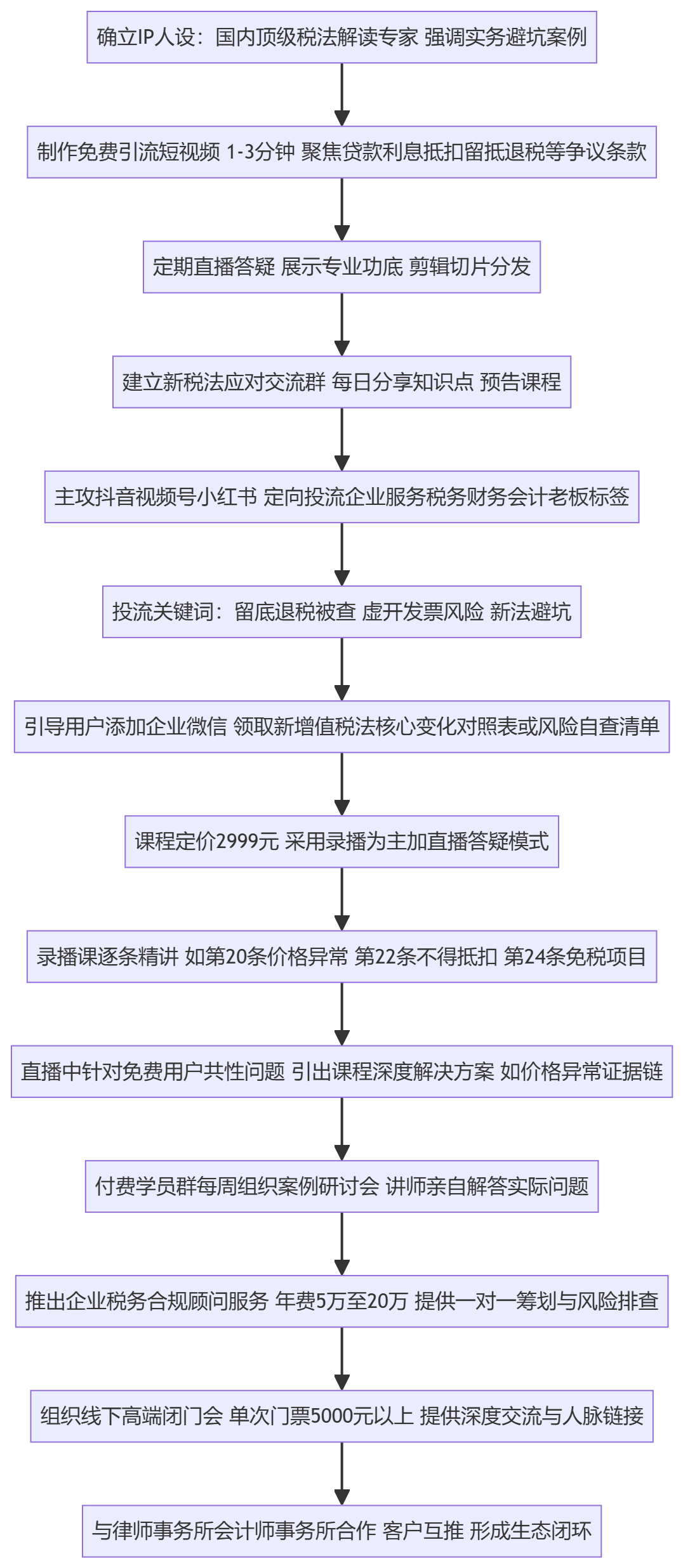 SOP执行流程图
